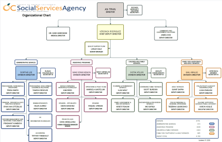 SSA Org Chart